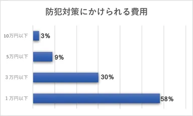 防犯対策にいくらまでならお金を使えますか？