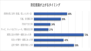 防犯意識が上がるタイミングはどんな時ですか？