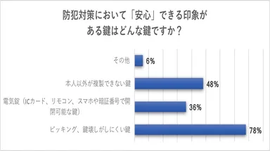 防犯対策において「安心」できる印象がある鍵はどんな鍵ですか？