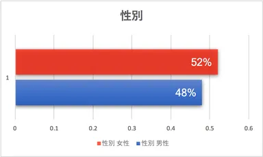 アンケート調査性別
