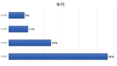 アンケート調査年代