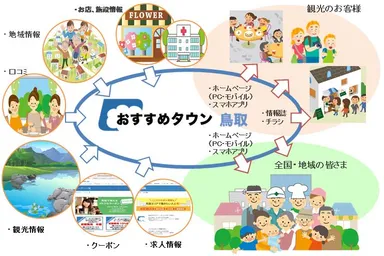 『おすすめタウン鳥取』イメージ