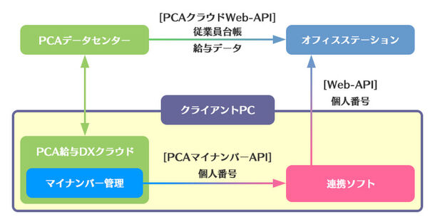 「オフィスステーション」と
「PCA給与DX クラウド」がWeb-API連携