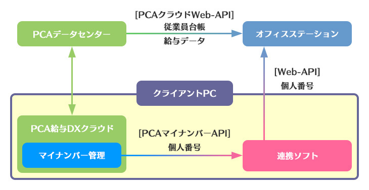 オフィスステーション」と「PCA給与DX クラウド」がWeb-API連携｜株式 