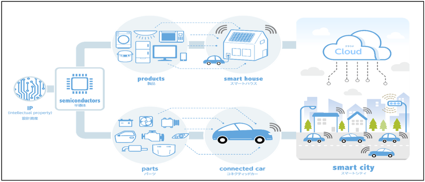セキュアIoTアライアンス(SIA)を立ち上げ　
IoTセキュリティのデファクト標準の提案へ