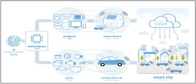 IoT社会の構成図
