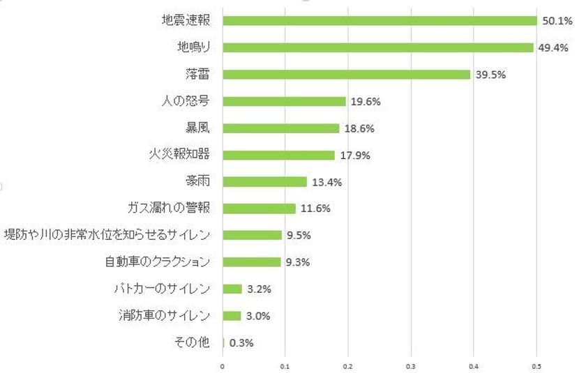 『TOA　音と減災の意識調査』