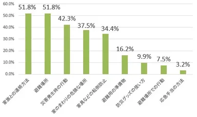 家庭での防災教育の内容