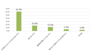 いいえ：それはなぜですか