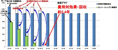 費用対効果・回収