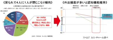 ≪尿もれで4人に1人が閉じこもり傾向≫／≪外出頻度が多いと認知機能維持≫
