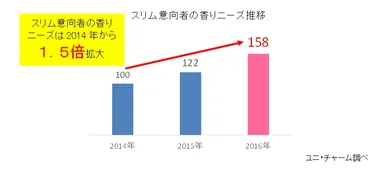 スリム意向者の香りニーズ推移
