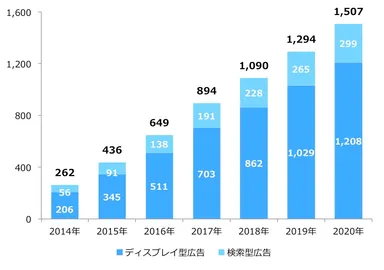 データフィード広告市場規模(広告主業種別) 2014年-2020年　単位：億円