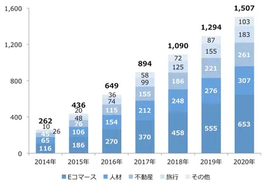データフィード広告市場規模(配信先メディア別) 2014年-2020年　単位：億円