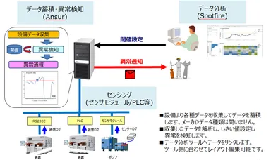 予知保全サービスイメージ図