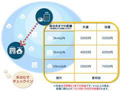 図解でわかる「手荷物チェックイン」