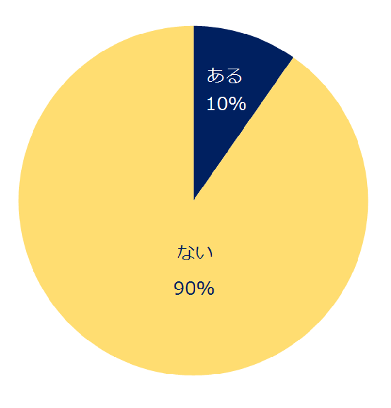 「ミドルの出戻り入社」実態調査　
10％のミドルが「一度退職した職場に
出戻り入社をしたことがある」と回答。
 出戻り入社のきっかけで多いのは
「前職の社長・役員・上司からアプローチ」。