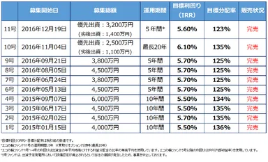 これまでの販売ファンド一覧