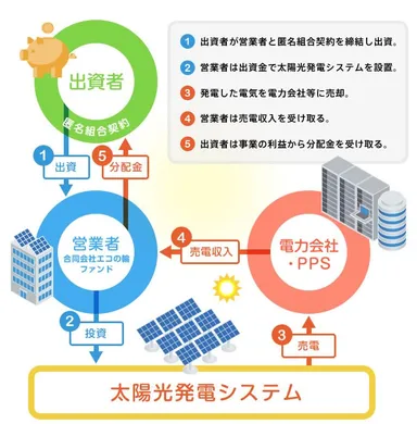エコの輪ファンドとは