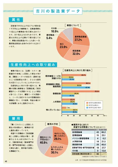 「吉川市製造業の実態調査」の結果概要