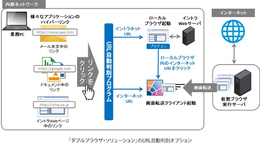 アシスト、インターネット分離を実現する
「ダブルブラウザ・ソリューション」の
URL自動判別オプションを提供開始