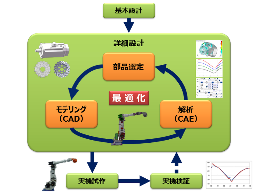 産業用ロボットアームの開発期間を
短縮する設計手法を実用化