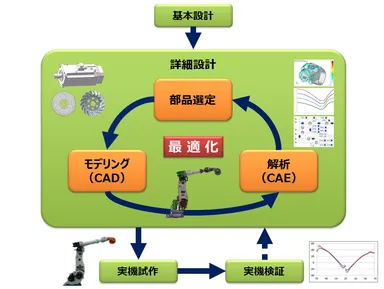 開発プロセス概念図