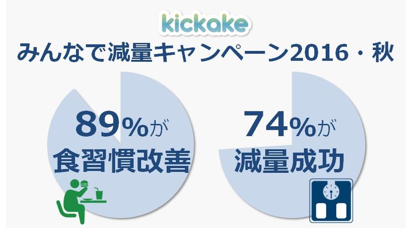 健保連愛知連合会パイロット事業において
参加者の9割が食習慣改善、7割が減量に成功
～『kickakeみんなで減量キャンペーン2016・秋』の成果～