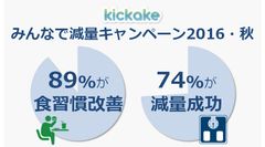 健保連愛知連合会パイロット事業において参加者の9割が食習慣改善、7割が減量に成功～『kickakeみんなで減量キャンペーン2016・秋』の成果～