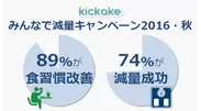 『kickakeみんなで減量キャンペーン2016・秋』の成果