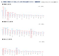 【地味】【恰好いい】【哀しい】と思う色の世代比較