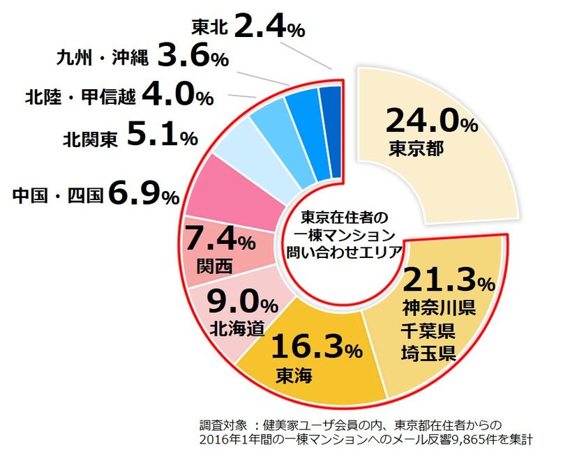 不動産投資一棟マンションで地域分散が進む
7割以上の問い合わせが、東京以外の地域へ