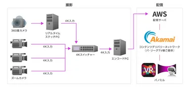 配信システム構成