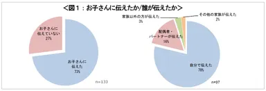 図１：お子さんに伝えたか、誰が伝えたか