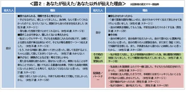 図２：あなたが伝えた、あなた以外が伝えた理由