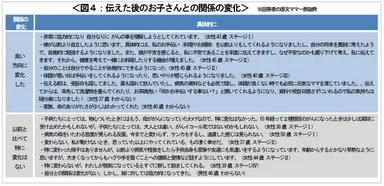図４：伝えた後のお子さんとの関係の変化