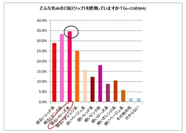 どんな色みの口紅(リップ)を使用していますか？