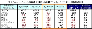 表1　シルバーウィーク商戦(9月14日～9月27日)におけるカテゴリー別数量前年比