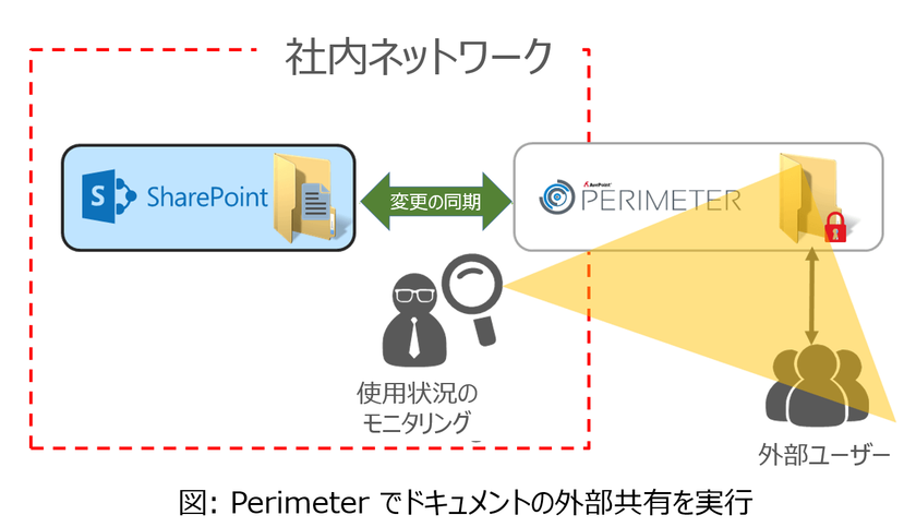 AvePoint、AvePoint Perimeter SP7 の国内提供を開始。
SharePoint 2016 に対応、
クラウド／モバイル時代の情報共有を強化
