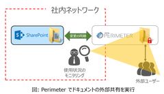 AvePoint、AvePoint Perimeter SP7 の国内提供を開始。SharePoint 2016 に対応、クラウド／モバイル時代の情報共有を強化