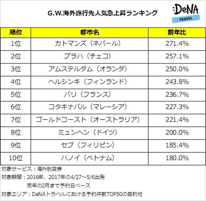 DeNAトラベルが、
G.W.の海外旅行先人気急上昇ランキングを発表！
1位は昨年外交関係樹立60周年を迎えたネパール「カトマンズ」