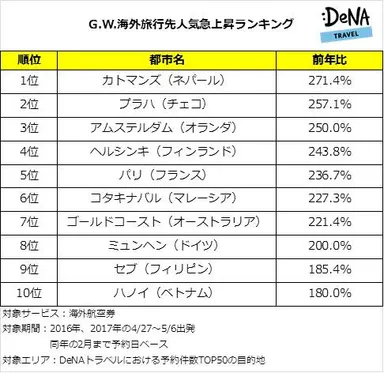 G.W.海外渡航先人気急上昇ランキング