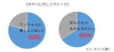 ≪おやつに対してのニーズ≫