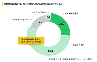 緊急地震速報の必要性に対する考え