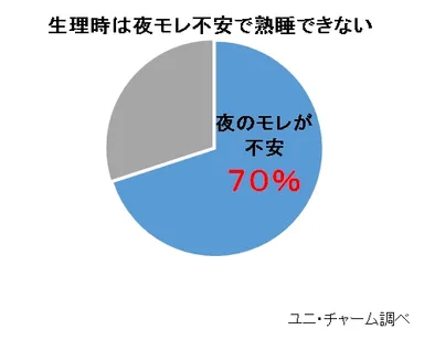 ≪生理時の夜モレ不安≫
