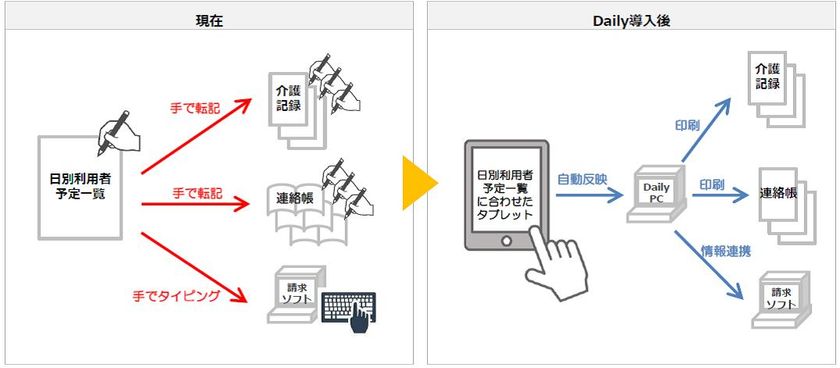 「介護丸ごとIT！」の第２弾 介護記録システムをリリース