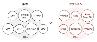 目的に応じたきめ細かいルール設定による自動入札