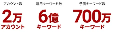 国内最大規模の運用型広告最適化ツール
