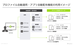 CLOMO MDM、iOSアプリの配布機能を強化　-スマートデバイス導入時のキッティング作業を大幅に効率化-