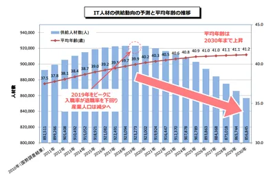 IT人材の供給動向予測